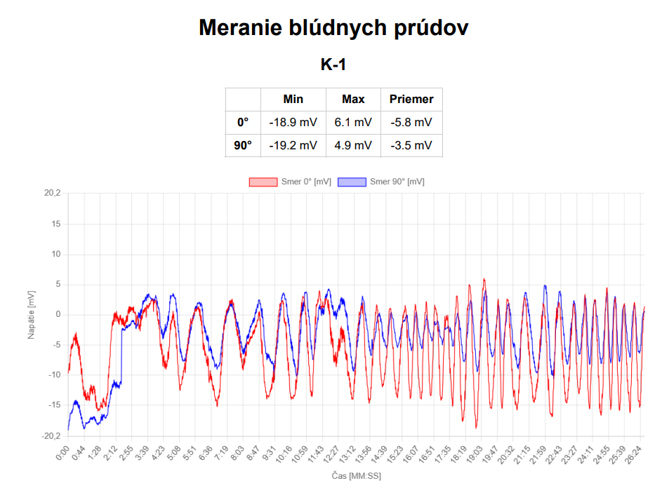 Korózny prieskum – záznam
